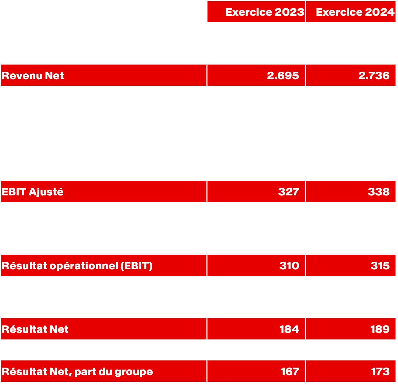 Tableau 1 – Annexe : Compte De Resultat