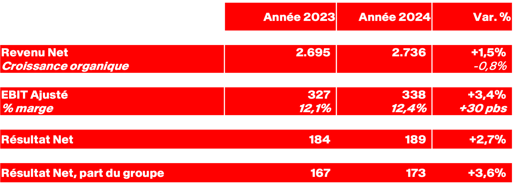 Tableau 1 – Cp – Chiffres Cles