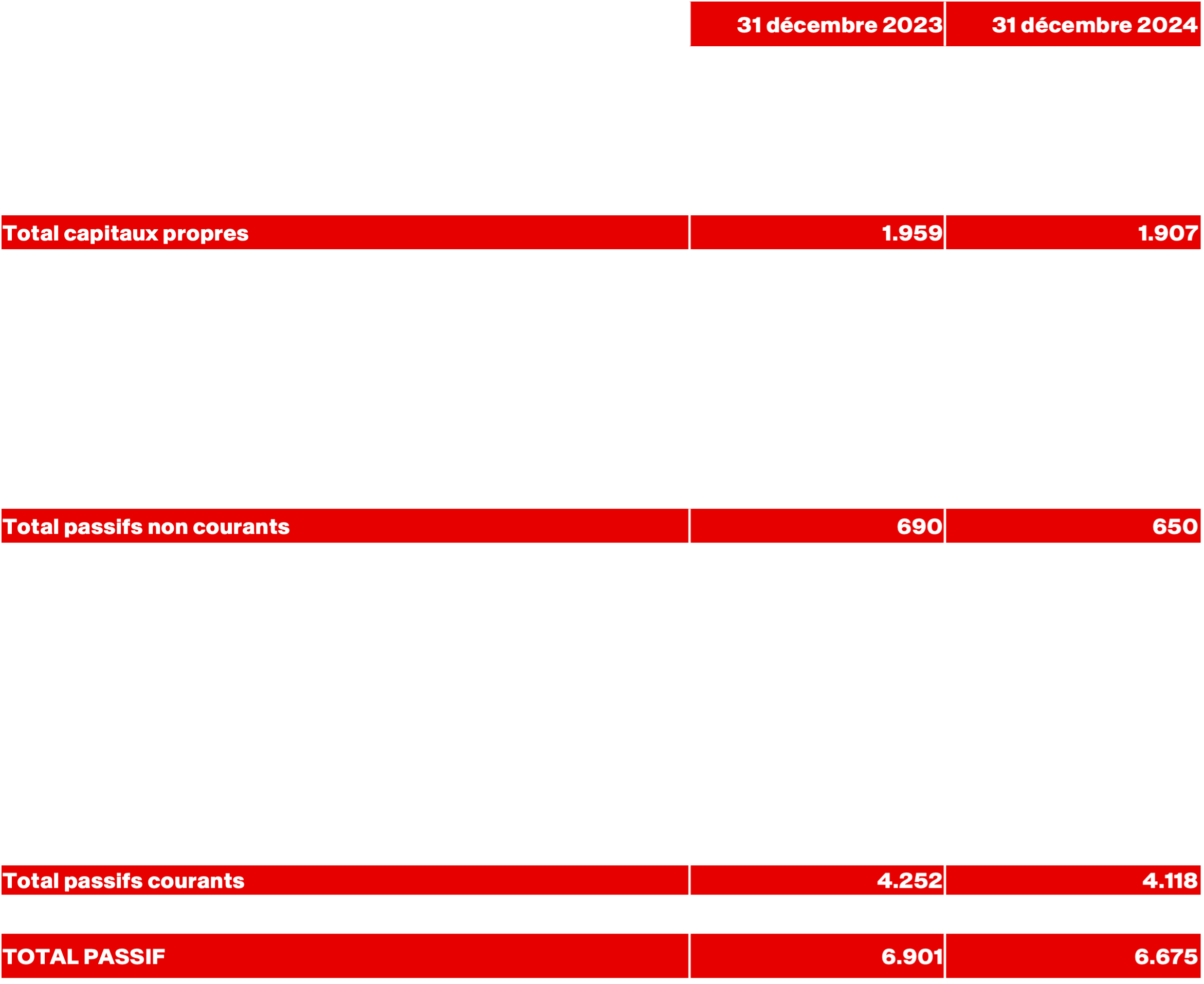 Tableau 3 – Annexe : Bilan (Passif)