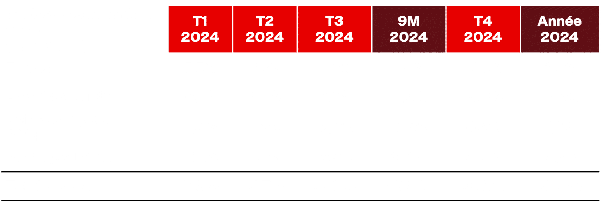 Tableau 3 – Cp : Croissance Organique Du Revenu Net Par Zone Geographique