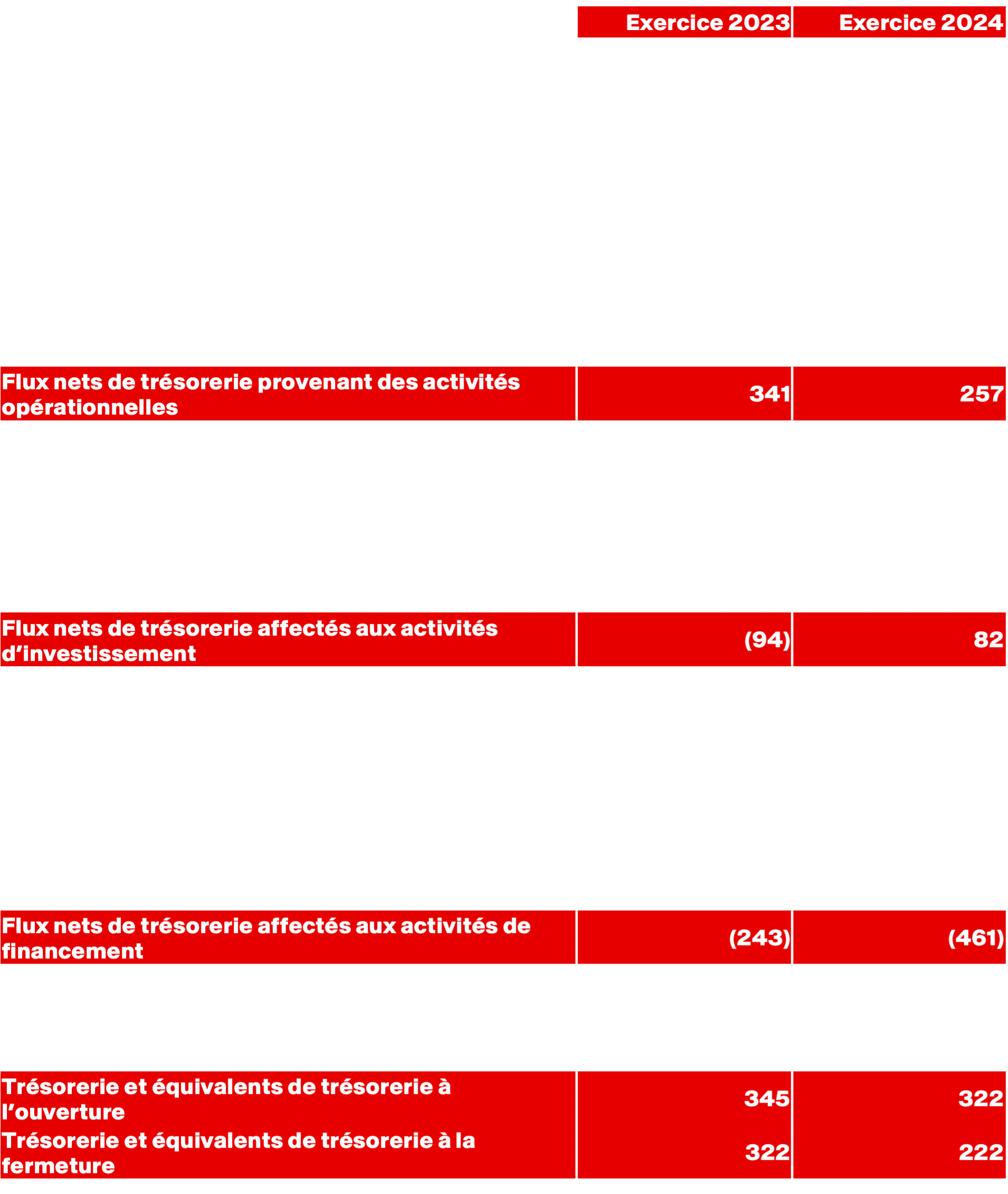 Tableau 4 – Annexe : Flux De Tresorerie